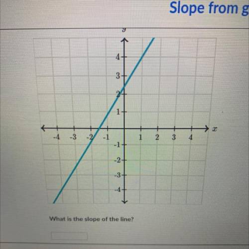 What is the slope of this line??