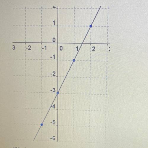 HELP Write an equation of a line in slope intercept form using the graph below.