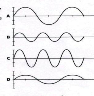 Compared to wave B, which wave has the same wavelength but a larger amplitude?

a. wave A
b. wave