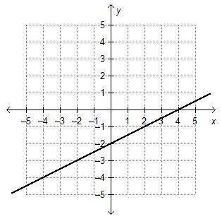 PLS HURRY !! Which graph represents a direct variation?