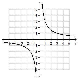PLS HURRY !! Which graph represents a direct variation?