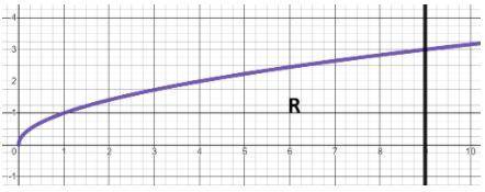 Let R be the region in the first quadrant bounded by the graph of y=x, the vertical line x = 9, and