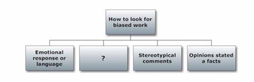 Which of the following best completes the chart showing how to identify bias in the media?