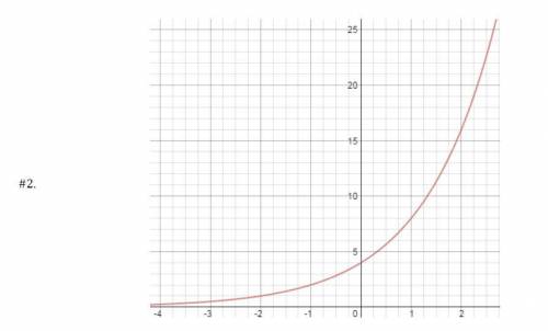 Write an exponential equation for the following graph. Will give brainiest if you answer
