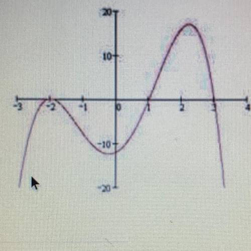 Can someone tell me the equation of this graph