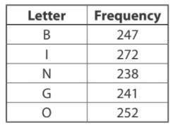 A game has 15 balls for each of the letters B, I, N, G, and O. The table shows the results of drawi