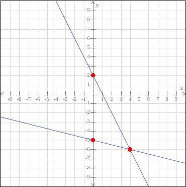 Write a system of linear equations for the graph below.