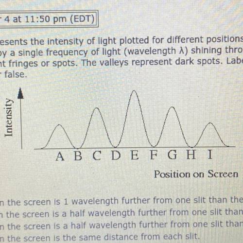 The graph below represents the intensity of light plotted for different positions on a screen. the