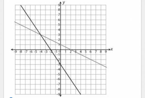 The graph below represents a system of equations.

Which of the following statements is true?
A. T