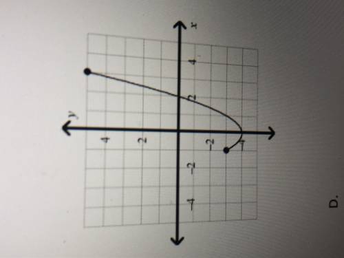 Determine the domain range of the function represented in the graph