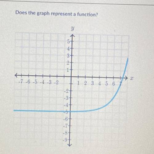 Does the graph represent a function need help quick