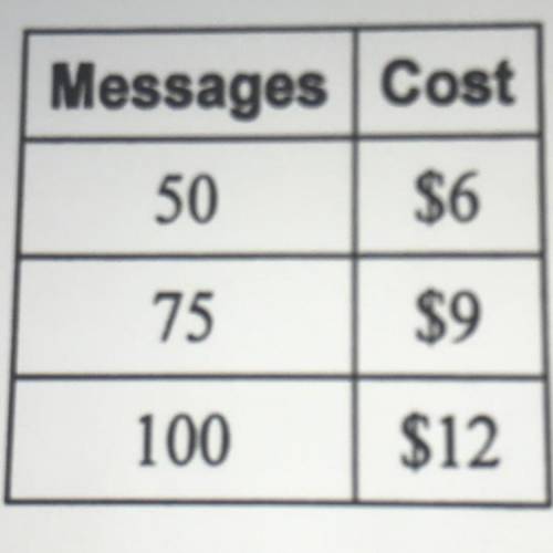 15 POINTS NEED ASAP PLS

The table shows the rates for sending text messages. Are the rates pr