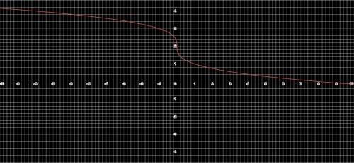 Graph the function f(x)= -³√x+2.