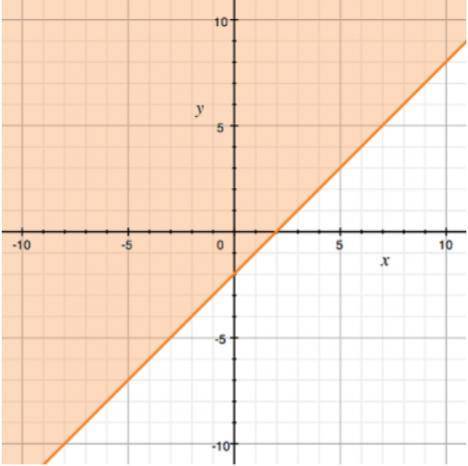 Determine a solution for the linear inequality graphed here.

A) (3, 0)
B) (3, -1)
C) (0, 0)
D) (5