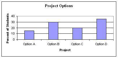 Mrs. Velazco gave her students four options to choose from for the class project. Which option rece