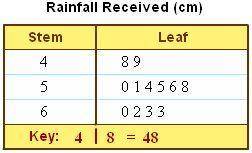 This Stem-and-Leaf Plot shows the amount of rainfall received in centimeters in each month. What is