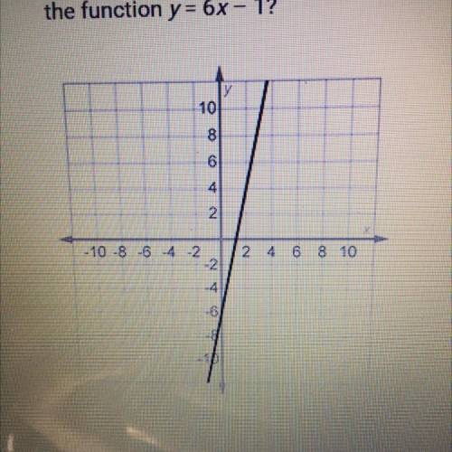Which statement correctly compares the function shown on this graph with

the function y = 6x-1?
1