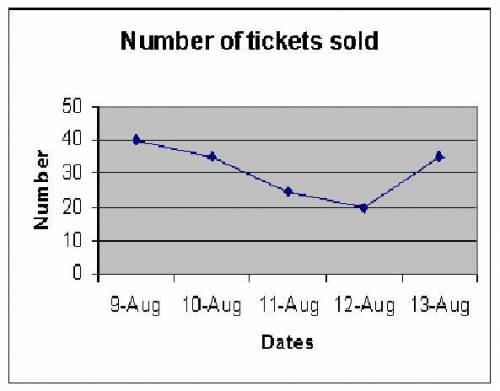 GIVING BRAINLIEST TO CORRECT ANSWER

According to the line graph below, how many tickets were sold