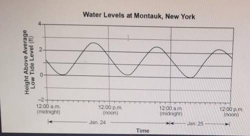 These changing water levels at Montauk can best be described as

A) cyclic and predictable C) nonc