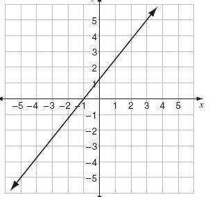 The graph shows a linear relationship between x and y. Based on the graph, what is the value of x w
