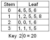 Look at the stem-and-leaf plot. What is the mode? 
A) 0 
B) 1
C) 20
D) 31