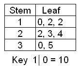 GIVING BRAINLIEST TO CORRECT ANSWER

Look at the stem-and-leaf plot. What is the range of the numb