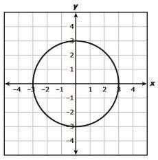 Which graph represents y as a function of x ?