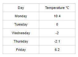 The table below shows the temperatures, in degrees Celsius, for a week in Alaska.

What is the ave