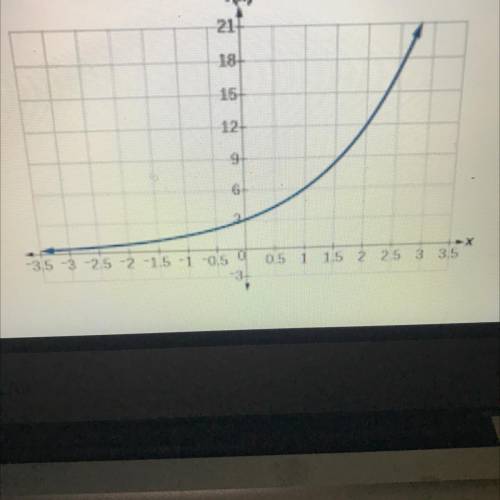 Write the exponential funtion for the graph shown