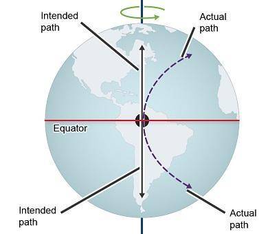 Study the dashed arrows in the image.

A diagram of the Earth rotating on its axis. A red horizont