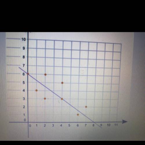 (6.04)The line of best fit for a scatter plot is shown:

What is the equation of this line of best