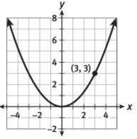 Write the equation of the quadratic function shown in the graph.