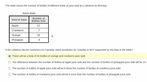 The table shows the number of bottles of different kinds of juice sold at a cafeteria on Monday.