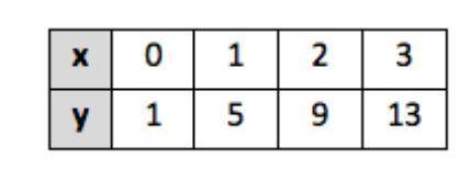 Which equation best represents the relationship between x and y shown in the table? *

D. y = 5x +