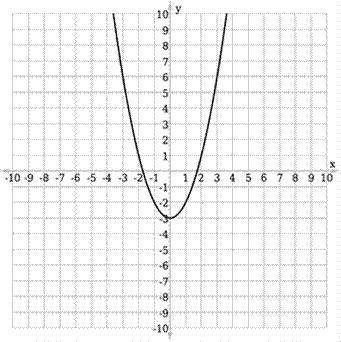 Select the function that's represented in the graph