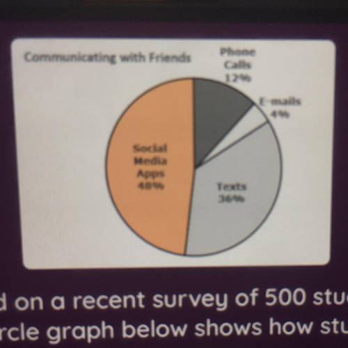 Based on a recent survey of 500 students,

the circle graph below shows how students
communicate
w