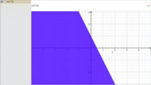 How to graph an inequality y<1-2x
