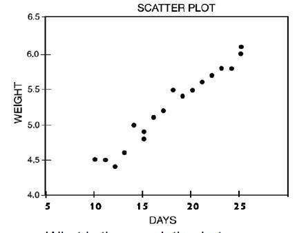 The scatter plot shows how much a puppy

weighs within a certain time period.
What is the correlat