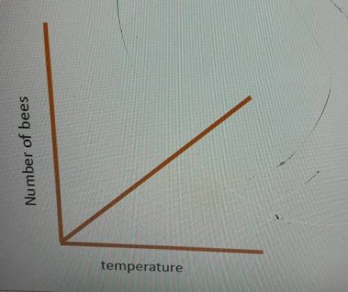 A student investigated whether the number of bees he saw was related to the temperature outside. Hi
