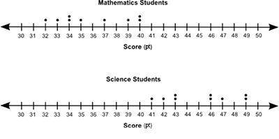 The dot plots below show the test scores of some mathematics students and some science students: