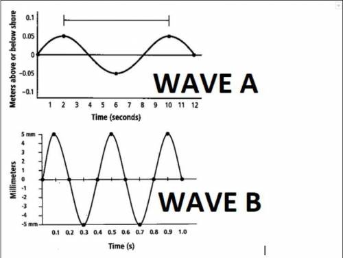 1. What is the value of the AMPLITUDE for WAVE A?

2. What is the value of the WAVELENGTH for WAVE