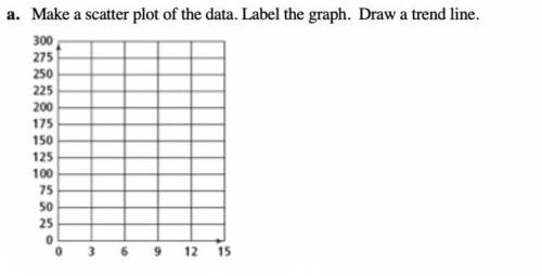 The chart below shows the number of miles driven and the gallons used. Make a scatter plot of the d