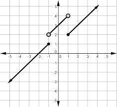 In a math contest, the contestants were given the following piecewise graph. For the final question