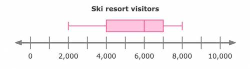 The Mountain View ski resort kept track of the number of visitors they had each weekend during thei