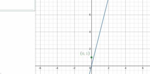 Does the point (0, 1) satisfy the equation y = 4x?
yes or no?