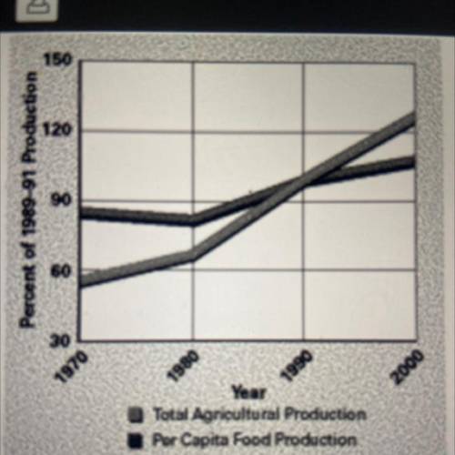 Explain why this graph suggests that India’s agricultural production is not keeping up with its pop