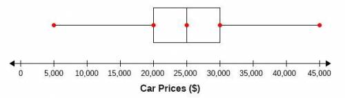 A car salesman sells cars with prices ranging from $5,000 to $45,000. The box plot shows the distri