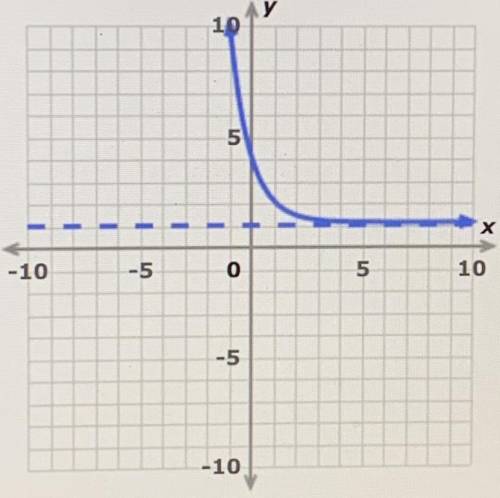What is the equation for this graph