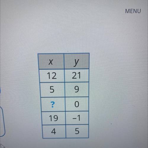 Which missing x-value would make the table a function?
A. 19
B. 5
C. 0
D. 4