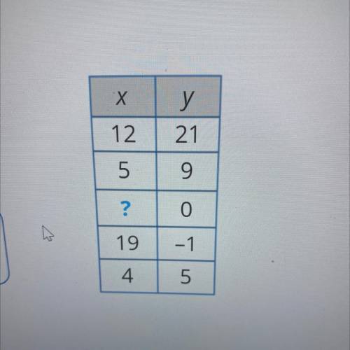 Which missing x-value would make the table a function?
A.19
B.5
C.0
D.4